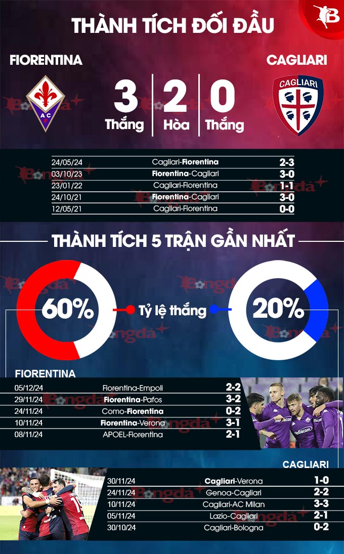 Fiorentina săn kỷ lục trước Cagliari đang hồi sinh
