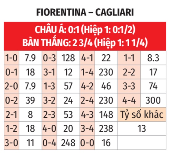 Fiorentina săn kỷ lục trước Cagliari đang hồi sinh