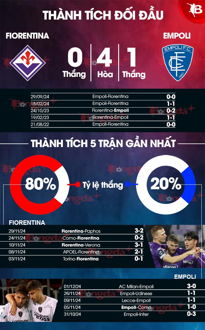 Tuy Fiorentina thăng hoa nhưng cần cảnh giác trước Empoli khó chơi