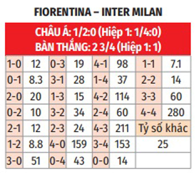 Thử thách lớn cho Inter trên sân Artemio Franchi Đối đầu Fiorentina đang đạt phong độ cao