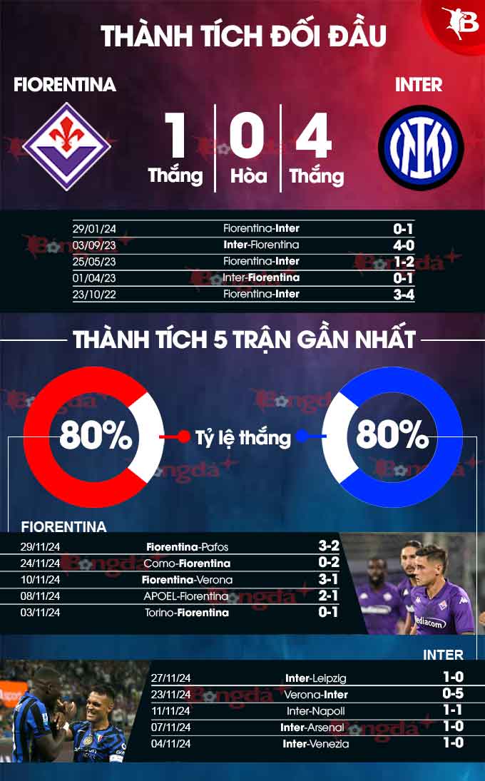 Thử thách lớn cho Inter trên sân Artemio Franchi Đối đầu Fiorentina đang đạt phong độ cao