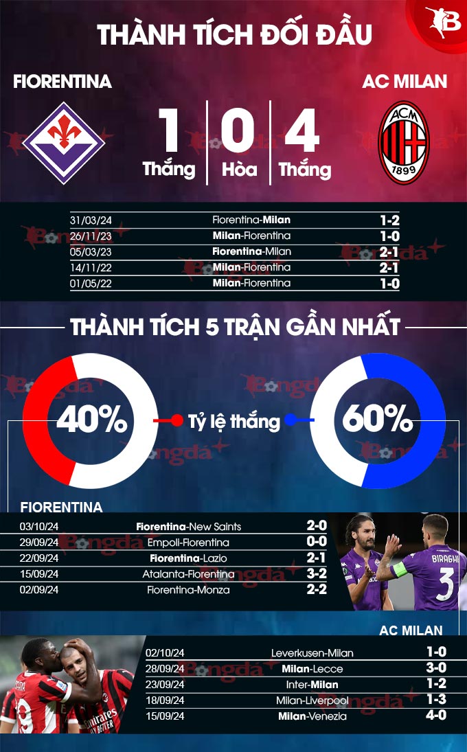 Giao đấu đỉnh cao AC Milan truy đuổi chiến thắng trước Fiorentina đang vật lộn