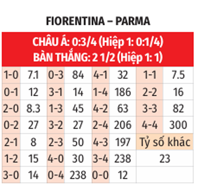 Fiorentina vs Parma: Phân tích phong độ và dự đoán kết quả