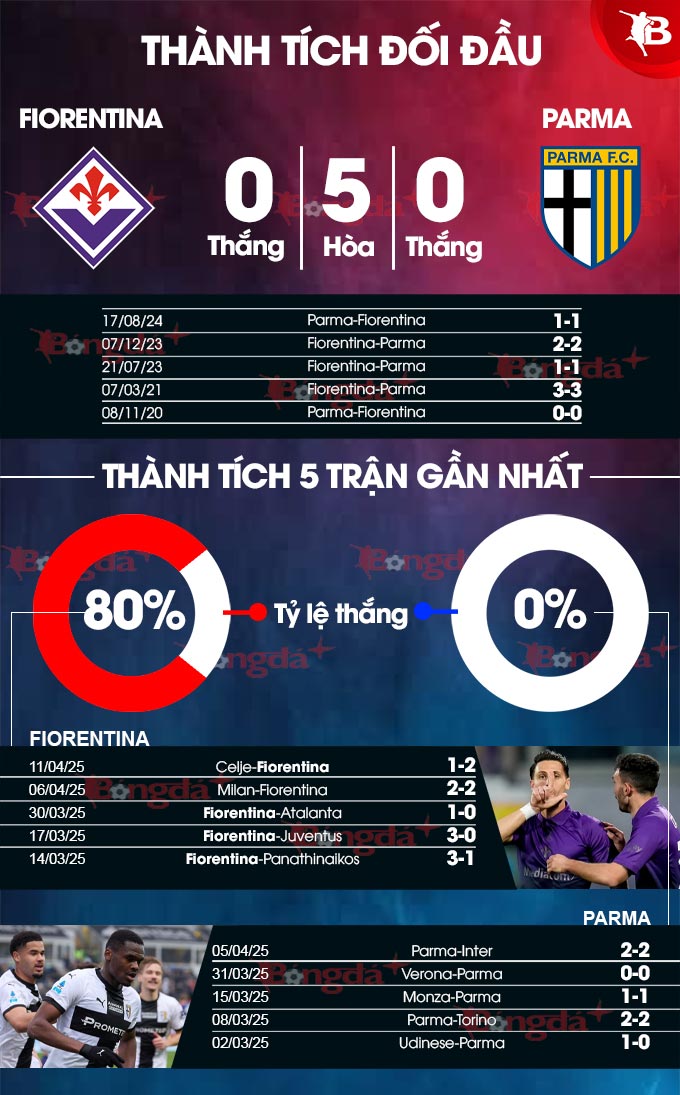 Fiorentina vs Parma: Phân tích phong độ và dự đoán kết quả