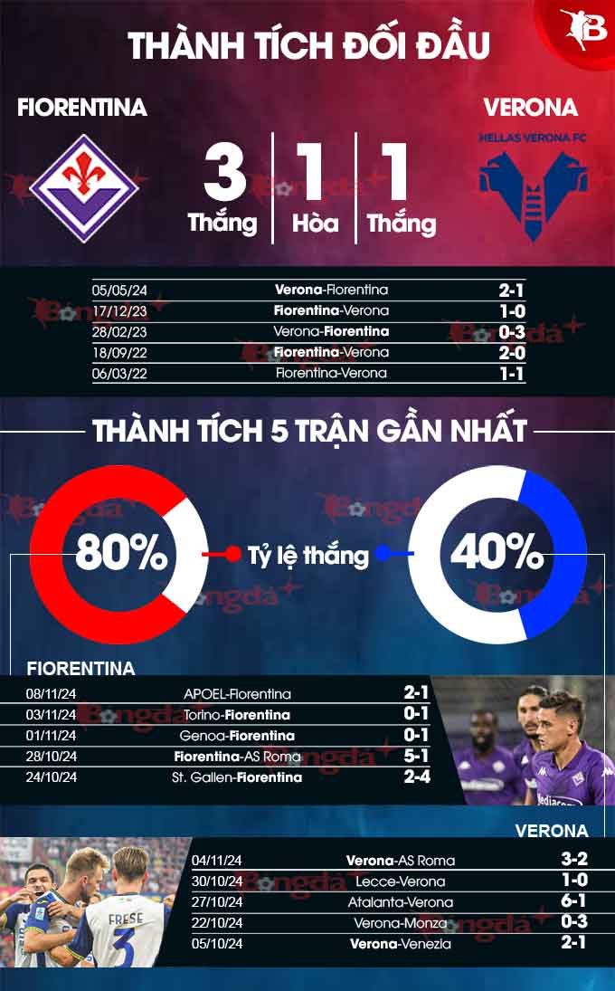 Fiorentine hướng đến chiến thắng trước Verona để tiếp tục hành trình bay cao tại Serie A