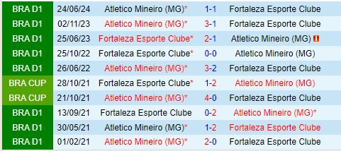 Fortaleza chủ nhà gặp khó khăn trước Atletico Mineiro đang hồi sinh