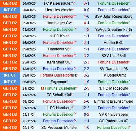 Phân tích trận đấu Fortuna Dusseldorf vs Preussen Munster: Thế trận cân bằng và dự đoán tỷ số