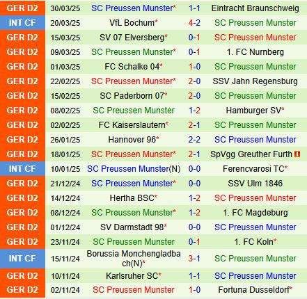 Phân tích trận đấu Fortuna Dusseldorf vs Preussen Munster: Thế trận cân bằng và dự đoán tỷ số