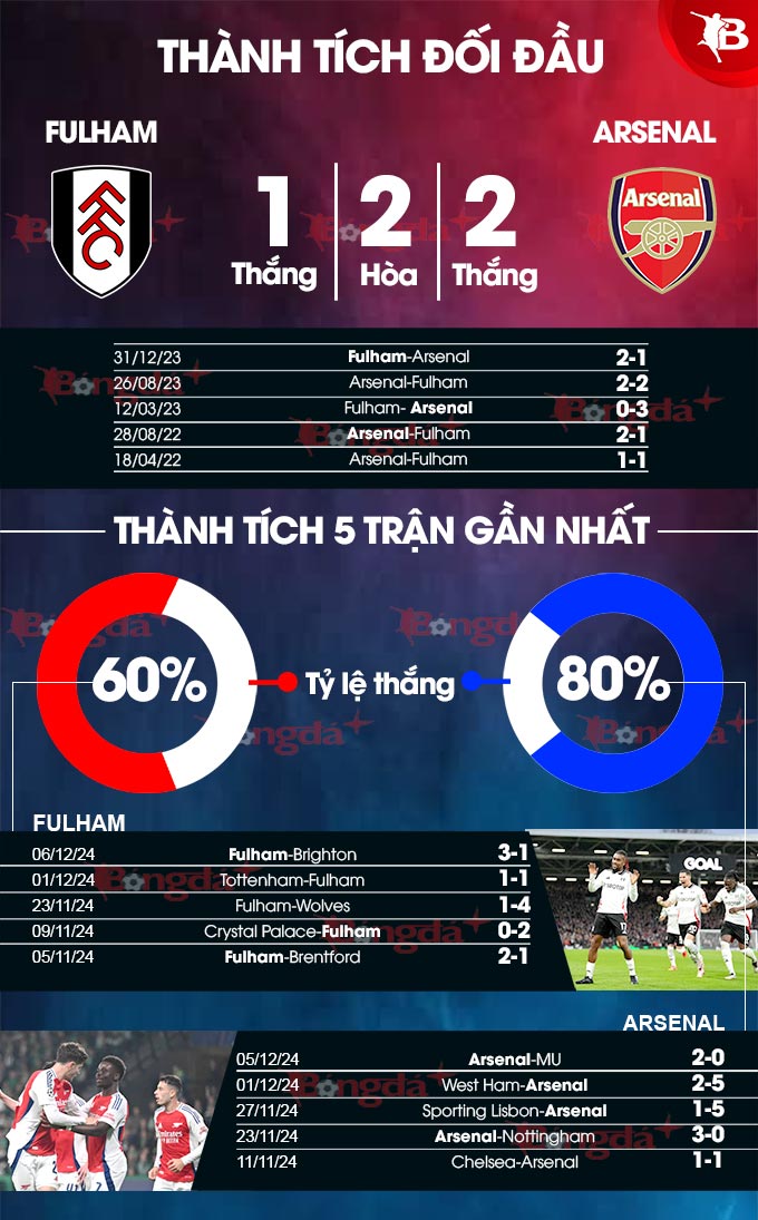 Vì sao Arsenal tự tin đánh bại Fulham để nối dài chuỗi chiến thắng?