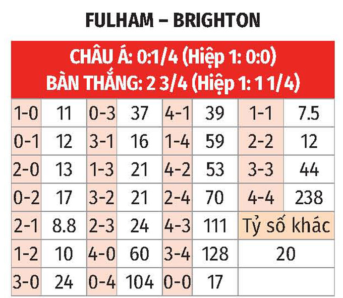 Đối đầu nảy lửa Fulham vs Brighton Điểm nhấn phong độ và thông tin lực lượng