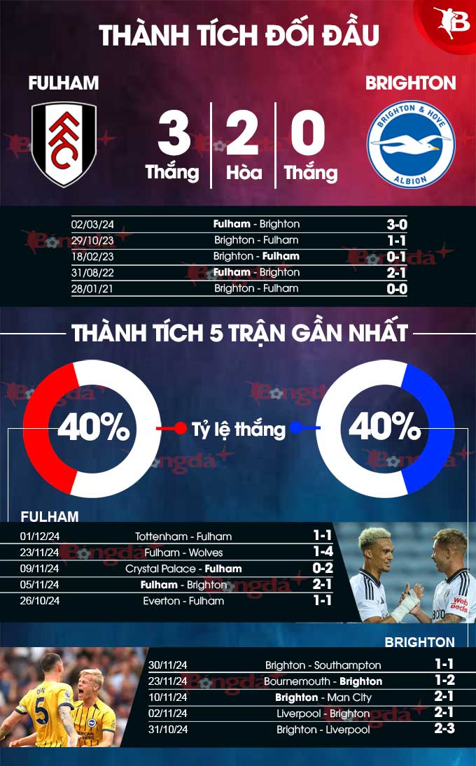 Đối đầu nảy lửa Fulham vs Brighton Điểm nhấn phong độ và thông tin lực lượng