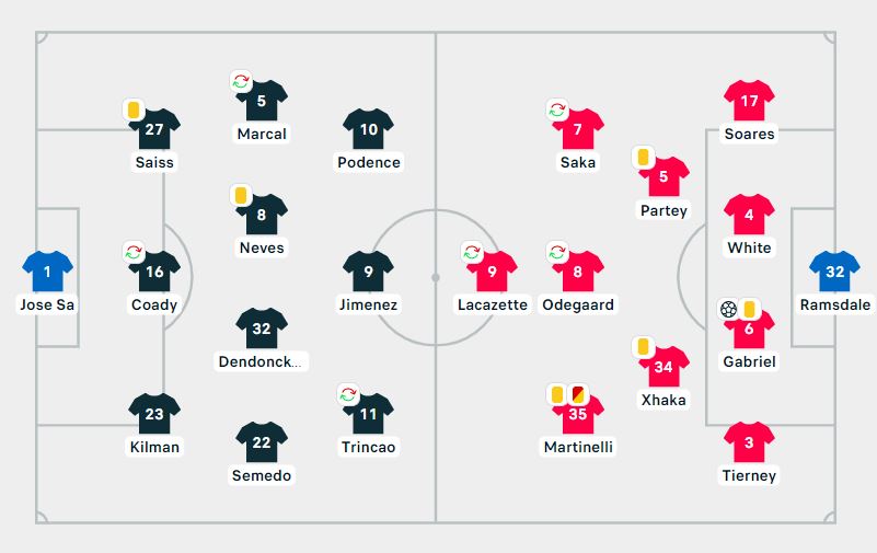 Đội hình ra sân Wolves vs Arsenal Đội hình ra sân Wolves vs Arsenal