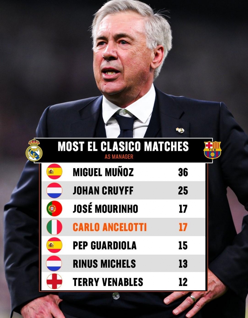 Carlo Ancelotti và Jose Mourinho: Đối đầu trong lịch sử El Clasico