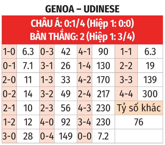 Phân tích trận đấu Genoa vs Udinese: Dự đoán tỷ số và soi kèo
