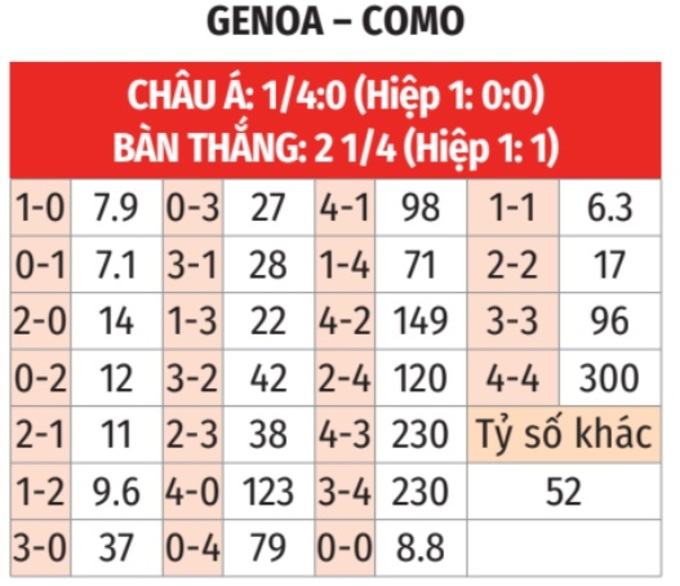 Genoa Sẵn Sàng Hạ Gục Como Với Lợi Thế Sân Nhà