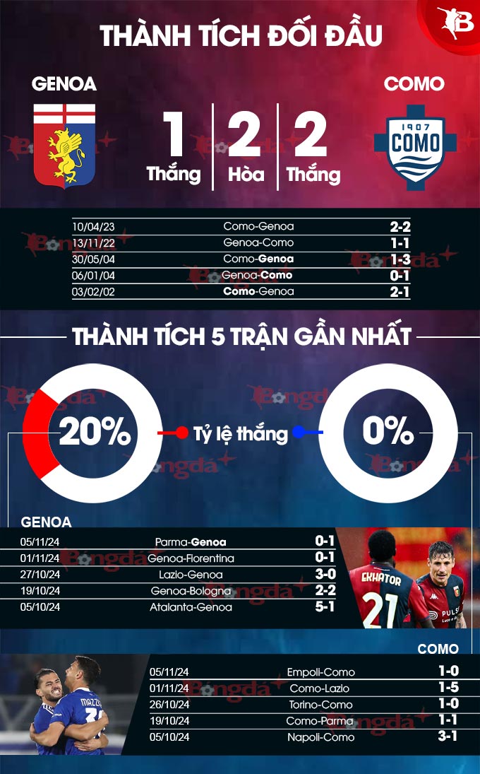 Genoa Sẵn Sàng Hạ Gục Como Với Lợi Thế Sân Nhà