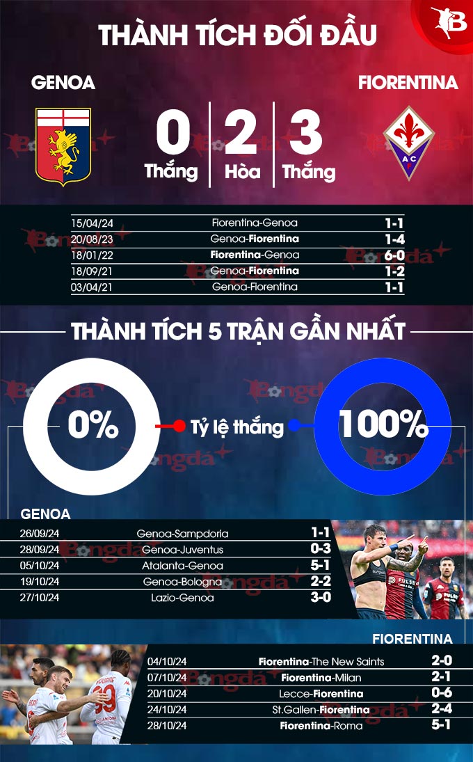 Genoa Trầy Trật Đón Tiếp Fiorentina Đang Tràn Đầy Khí Thế
