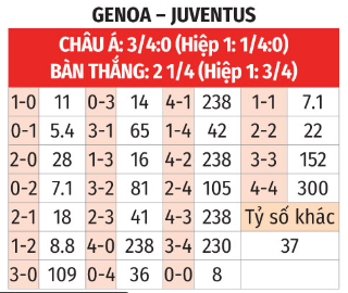 Genoa và Juventus Kẻ tám lạng, người nửa cân trong cuộc tái ngộ tại Luigi Ferraris