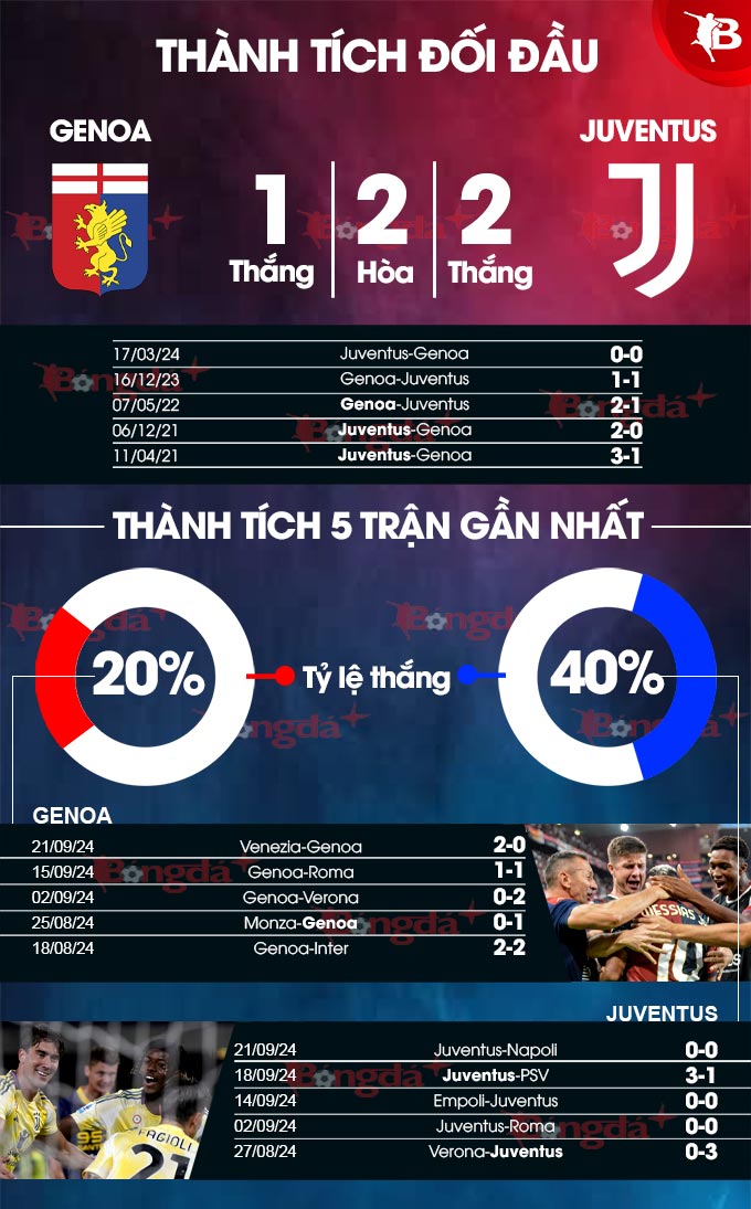 Genoa và Juventus Kẻ tám lạng, người nửa cân trong cuộc tái ngộ tại Luigi Ferraris