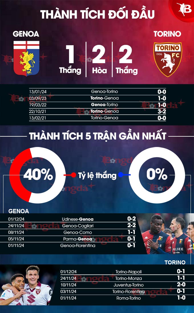 Genoa Đối Đầu Torino 