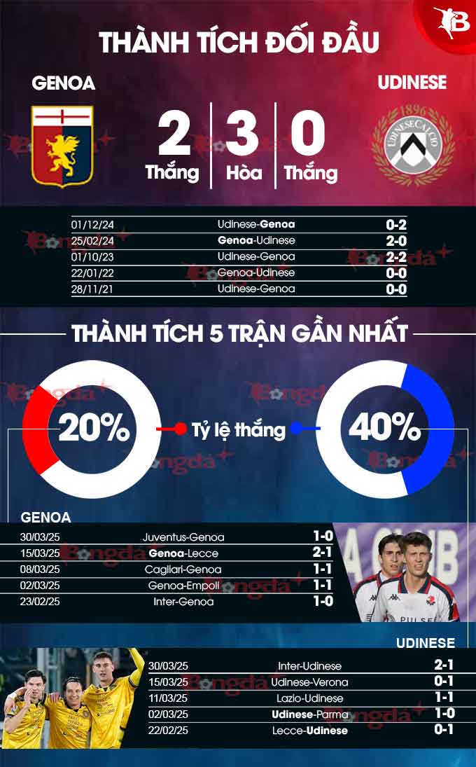 Phân tích trận đấu Genoa vs Udinese: Dự đoán tỷ số và soi kèo