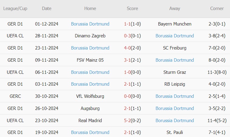 Borussia Monchengladbach và Borussia Dortmund Hứa Hẹn Trận Cầu Nảy Lửa