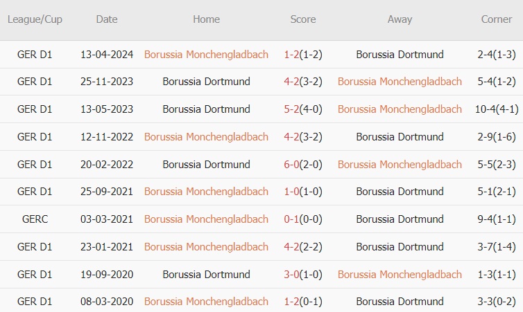 Borussia Monchengladbach và Borussia Dortmund Hứa Hẹn Trận Cầu Nảy Lửa