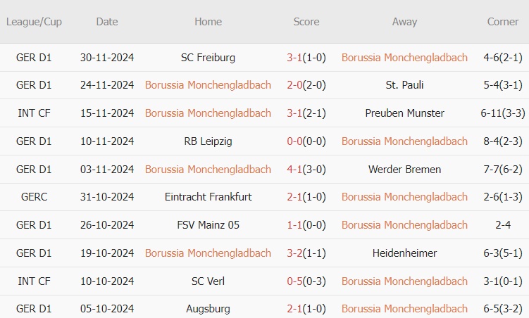 Borussia Monchengladbach và Borussia Dortmund Hứa Hẹn Trận Cầu Nảy Lửa