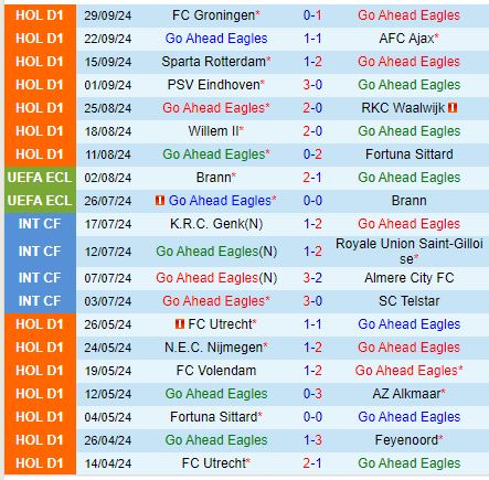 Go Ahead Eagles vs Heracles Trận chiến của những gã khổng lồ đang trỗi dậy