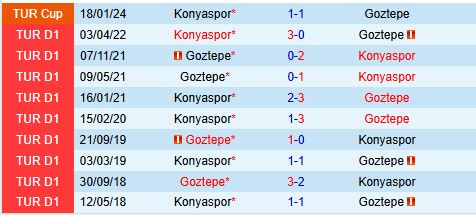 Goztepe Muốn Tiếp Tục Phong Độ Sân Nhà Trước Konyaspor Yếu Thế