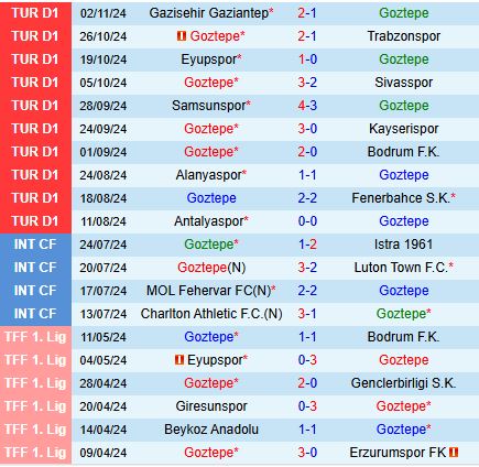 Goztepe Muốn Tiếp Tục Phong Độ Sân Nhà Trước Konyaspor Yếu Thế