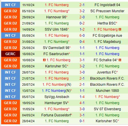 Màn so tài cân sức giữa Greuther Furth và Nurnberg