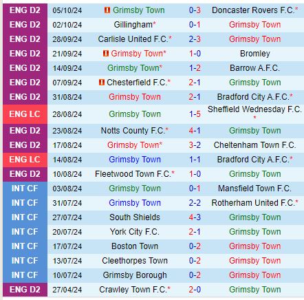 Grimsby vs Lincoln Grimsby thử thách chuỗi bất bại, Lincoln quyết giành chiến thắng