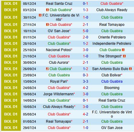 Guabira đối đầu Wilstermann Trận chiến quyết liệt của những đội xếp hạng thấp