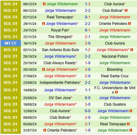 Guabira đối đầu Wilstermann Trận chiến quyết liệt của những đội xếp hạng thấp