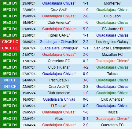 Đại chiến đỉnh cao Guadalajara vs Atlas tranh suất play-off Apertura