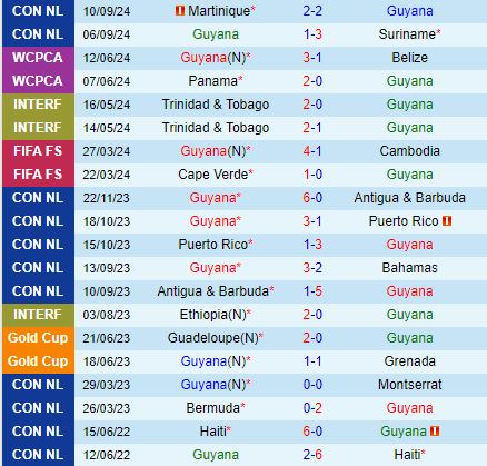 Guyana đối mặt với nguy cơ xuống hạng khi tiếp đón Guatemala bất lợi trong trận chiến trụ hạng