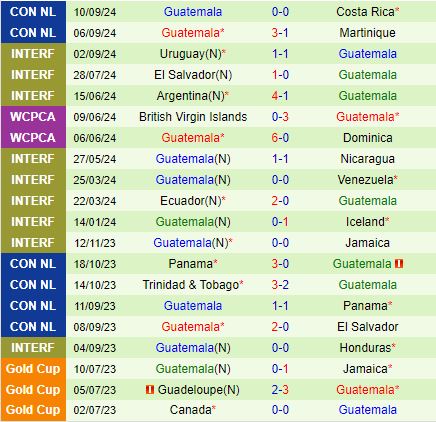 Guyana đối mặt với nguy cơ xuống hạng khi tiếp đón Guatemala bất lợi trong trận chiến trụ hạng