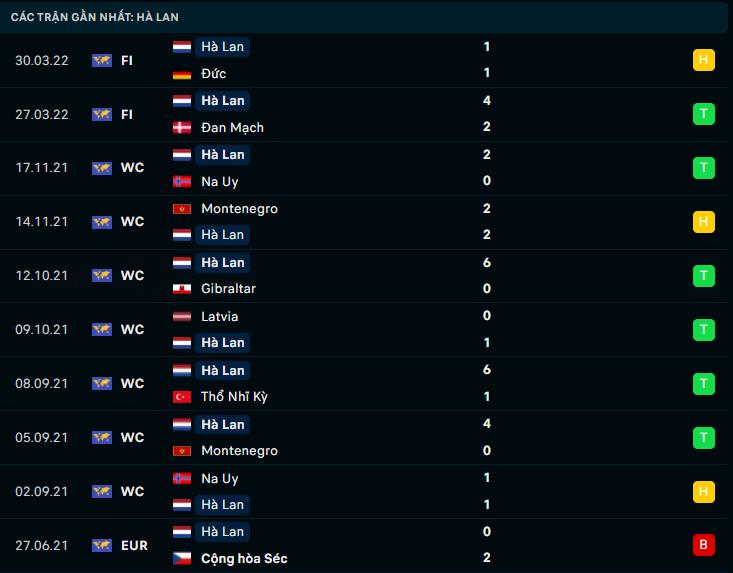 Phong độ gần đây Hà Lan Phong độ gần đây Hà Lan