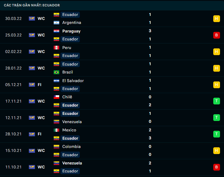 Phong độ gần đây Ecuador Phong độ gần đây Ecuador