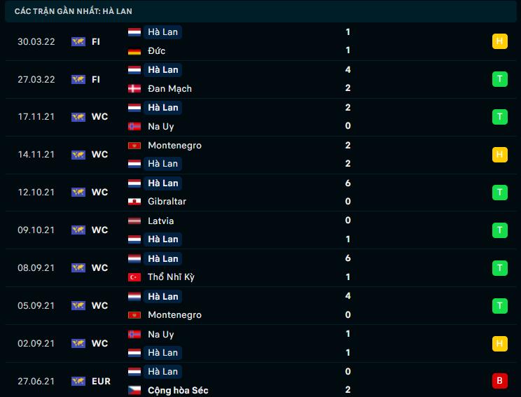 Phong độ gần đây Hà Lan Phong độ gần đây Hà Lan