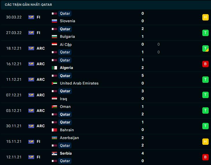 Phong độ gần đây Qatar Phong độ gần đây Qatar