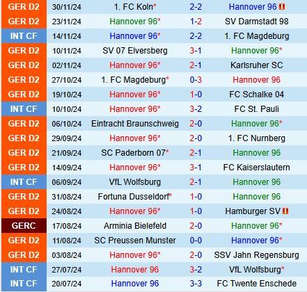 Hannover Sẵn Sàng Tìm Lại Chiến Thắng Trên Sân Nhà Trước Tân Binh Ulm