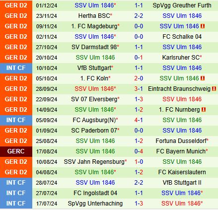 Hannover Sẵn Sàng Tìm Lại Chiến Thắng Trên Sân Nhà Trước Tân Binh Ulm