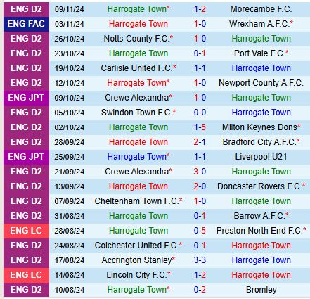 Cuộc Đụng Độ Thẳng Tay Harrogate Đón Tiếp Blackpool Trong Trận Quyết Định Vòng 1/8 EFL Trophy