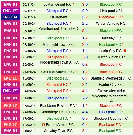 Cuộc Đụng Độ Thẳng Tay Harrogate Đón Tiếp Blackpool Trong Trận Quyết Định Vòng 1/8 EFL Trophy
