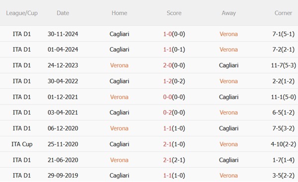 Phân tích trận đấu Hellas Verona vs Cagliari: Cuộc chiến sinh tử ở Serie A