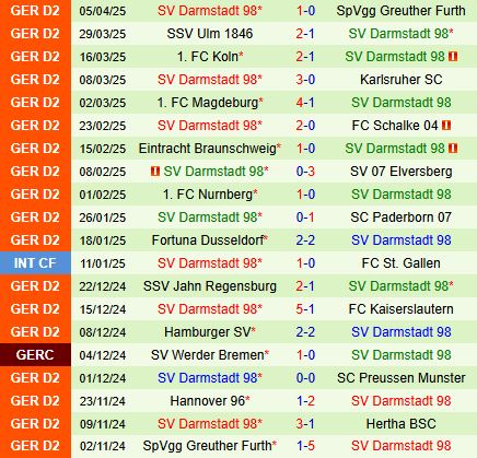 Nhận định Hertha Berlin vs Darmstadt: Liệu chủ nhà có tiếp tục mạch thắng?