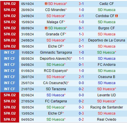 Huesca so tài Albacete: Cuộc đối đầu nảy lửa trên sân nhà của chủ nhì bảng