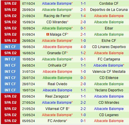 Huesca so tài Albacete: Cuộc đối đầu nảy lửa trên sân nhà của chủ nhì bảng